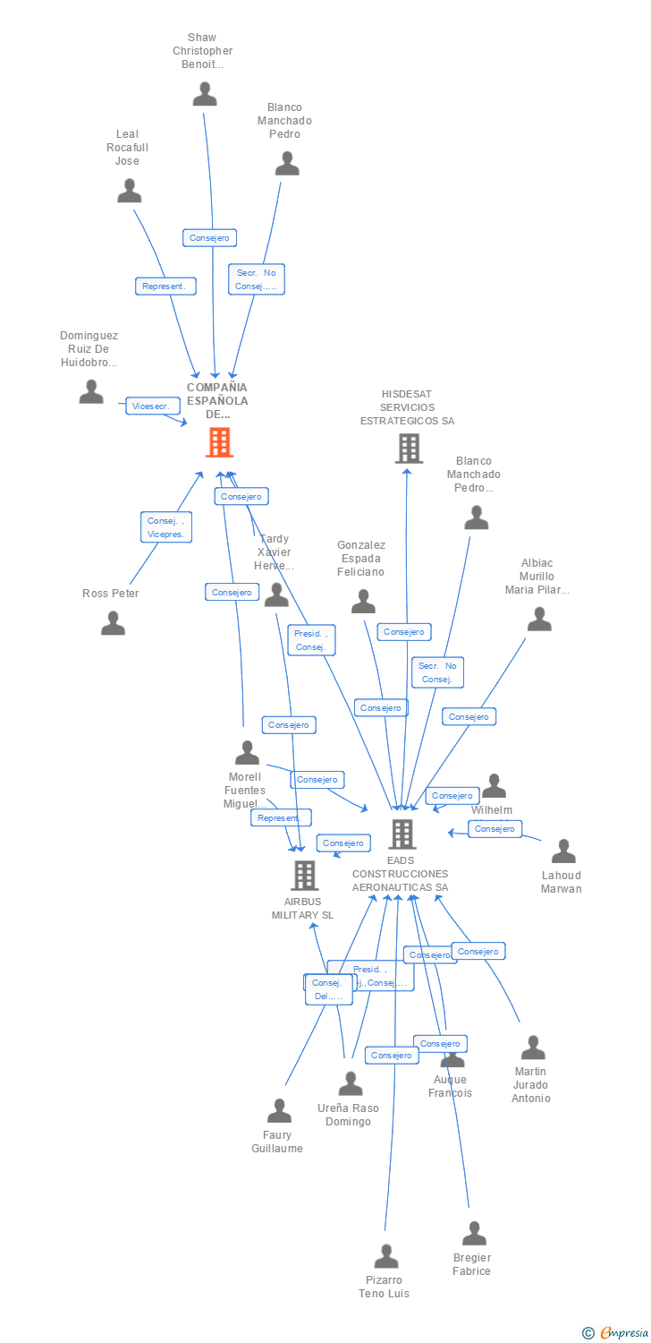 Vinculaciones societarias de COMPAÑIA ESPAÑOLA DE SISTEMAS AERONAUTICOS SA