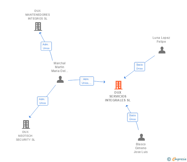 Vinculaciones societarias de DUX SERVICIOS INTEGRALES SL