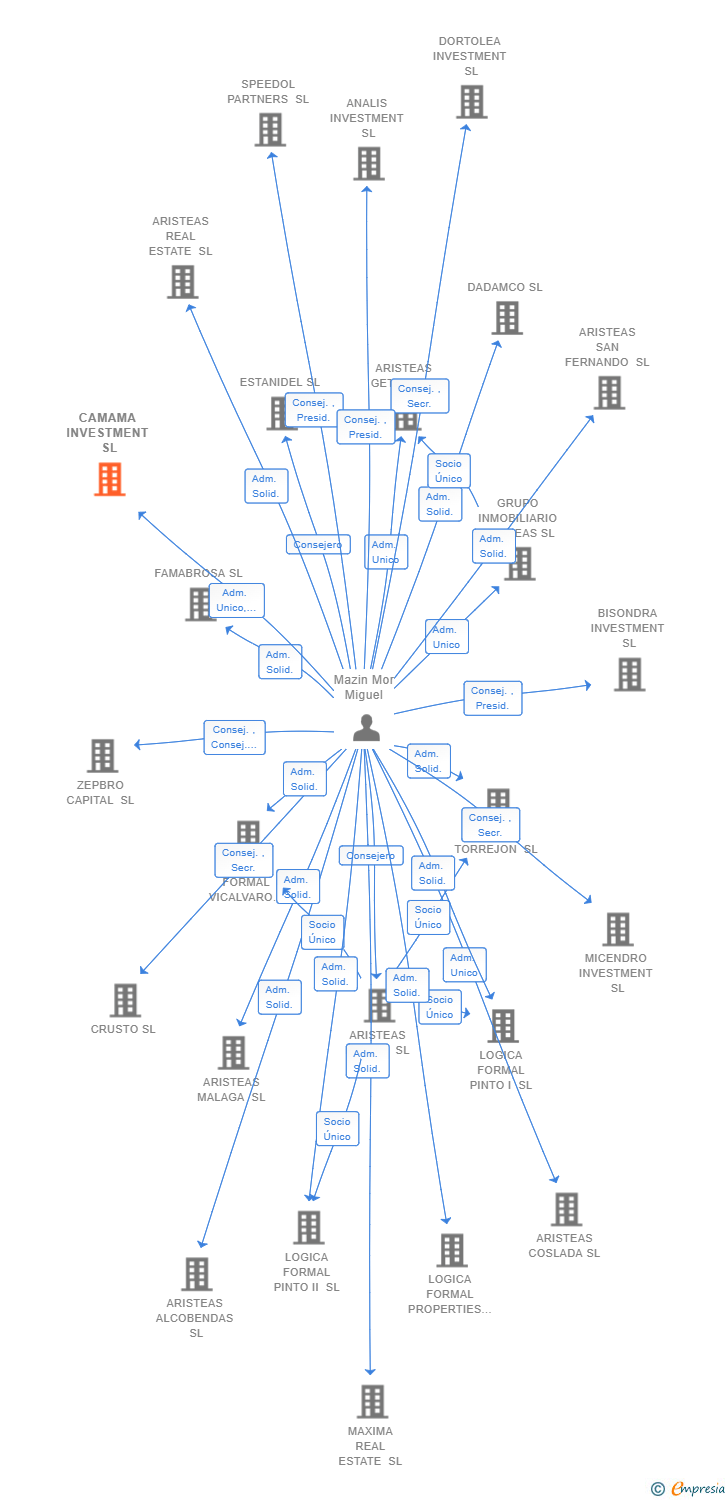 Vinculaciones societarias de CAMAMA INVESTMENT SL
