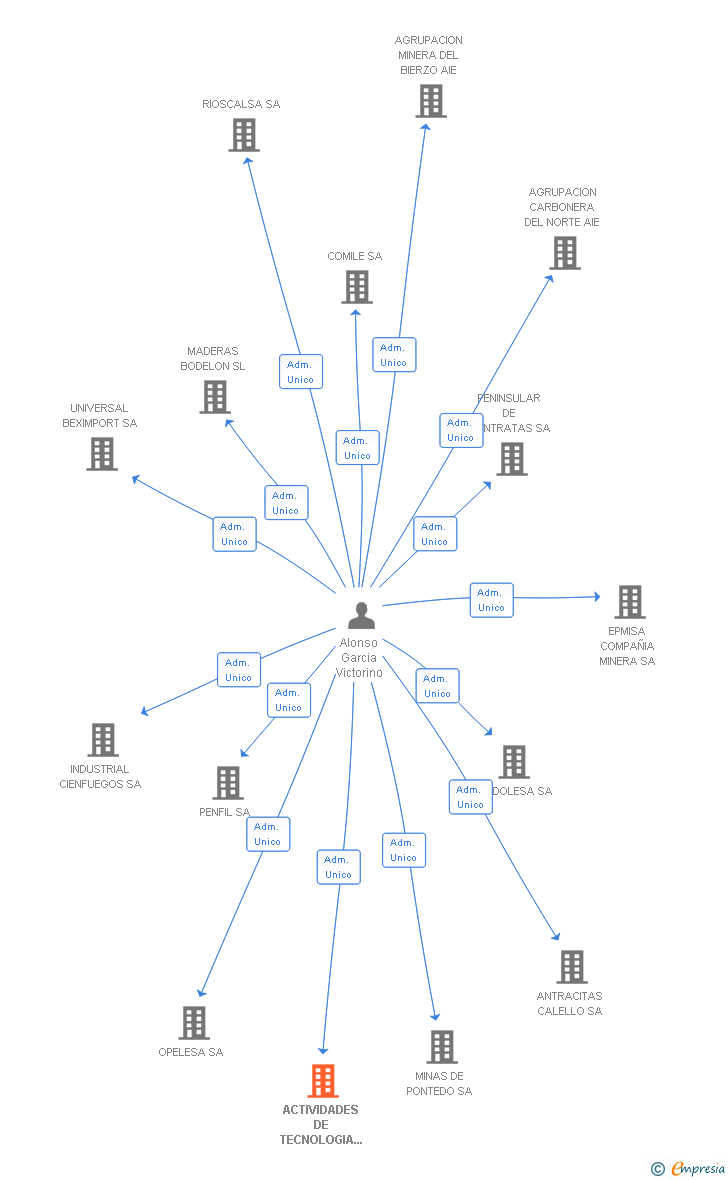 Vinculaciones societarias de ACTIVIDADES DE TECNOLOGIA Y PROYECTOS SA