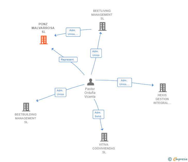 Vinculaciones societarias de PONZ MALVARROSA SL