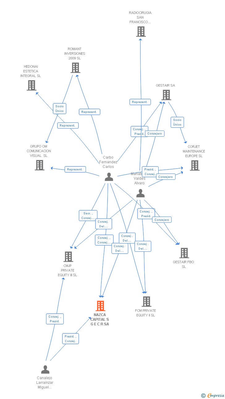 Vinculaciones societarias de NAZCA CAPITAL S G E C R SA