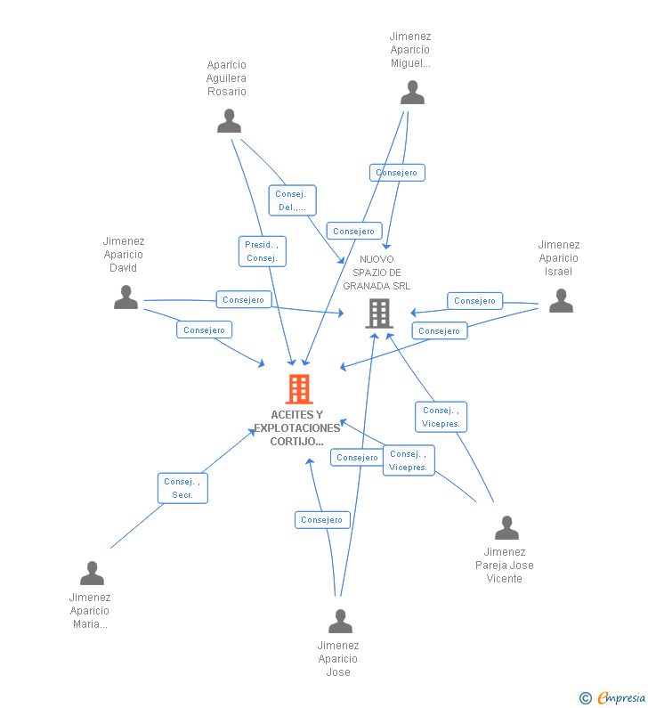 Vinculaciones societarias de ACEITES Y EXPLOTACIONES CORTIJO APARICIO SL
