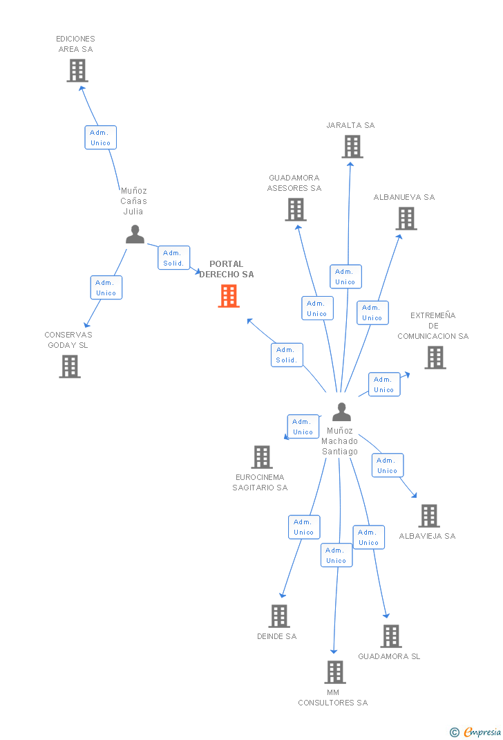 Vinculaciones societarias de PORTAL DERECHO SA