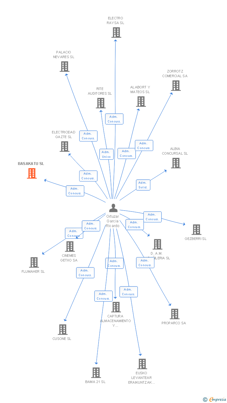 Vinculaciones societarias de BASAKATU SL