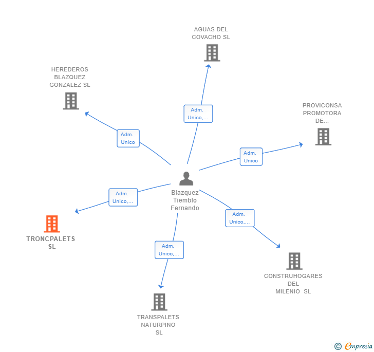 Vinculaciones societarias de TRONCPALETS SL