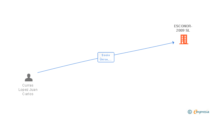 Vinculaciones societarias de ESCONOR-2009 SL