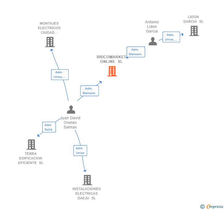 Vinculaciones societarias de BRICOMARKET ONLINE SL