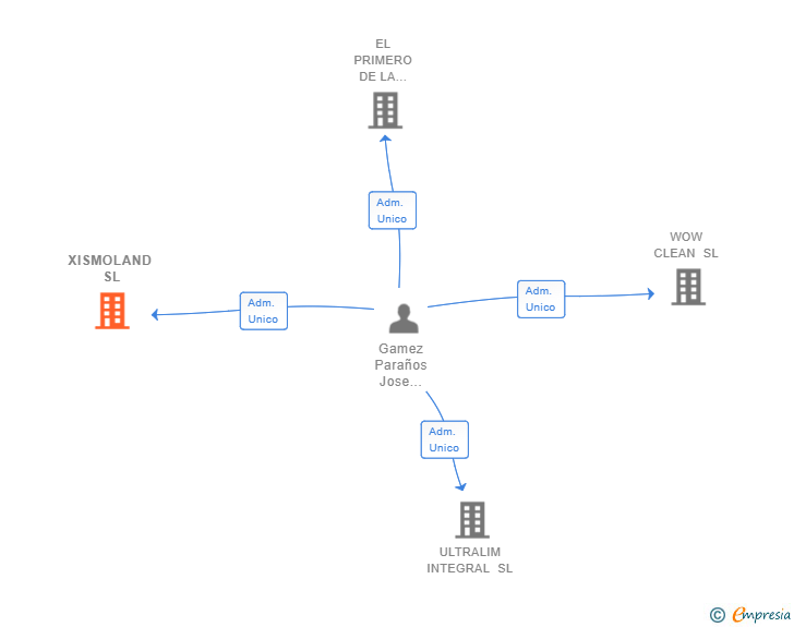 Vinculaciones societarias de XISMOLAND SL