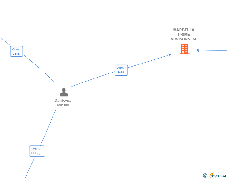 Vinculaciones societarias de MARBELLA PRIME ADVISORS SL