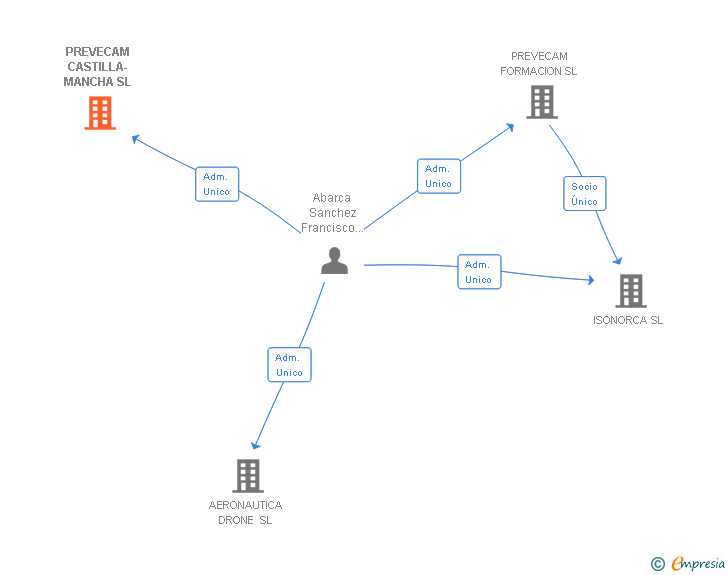 Vinculaciones societarias de PREVECAM CASTILLA-MANCHA SL
