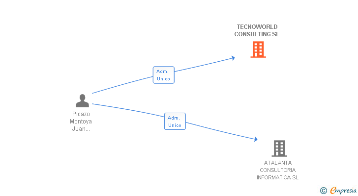 Vinculaciones societarias de TECNOWORLD CONSULTING SL