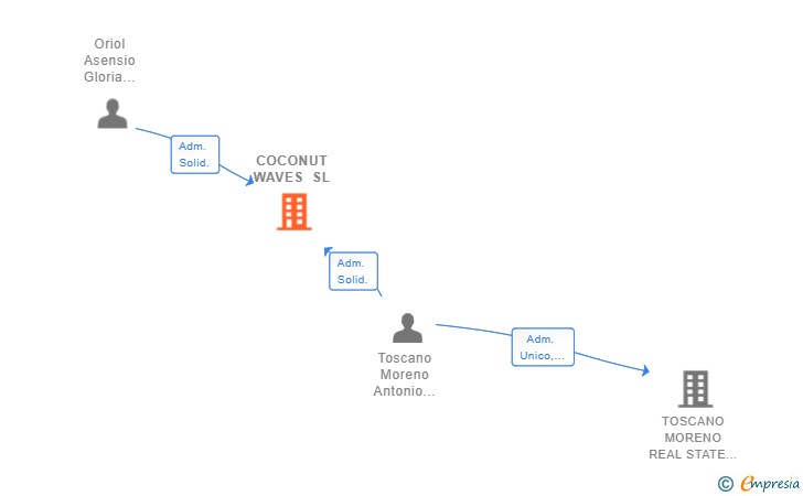 Vinculaciones societarias de COCONUT WAVES SL