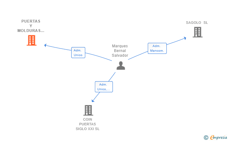 Vinculaciones societarias de PUERTAS Y MOLDURAS DEL SUR SL