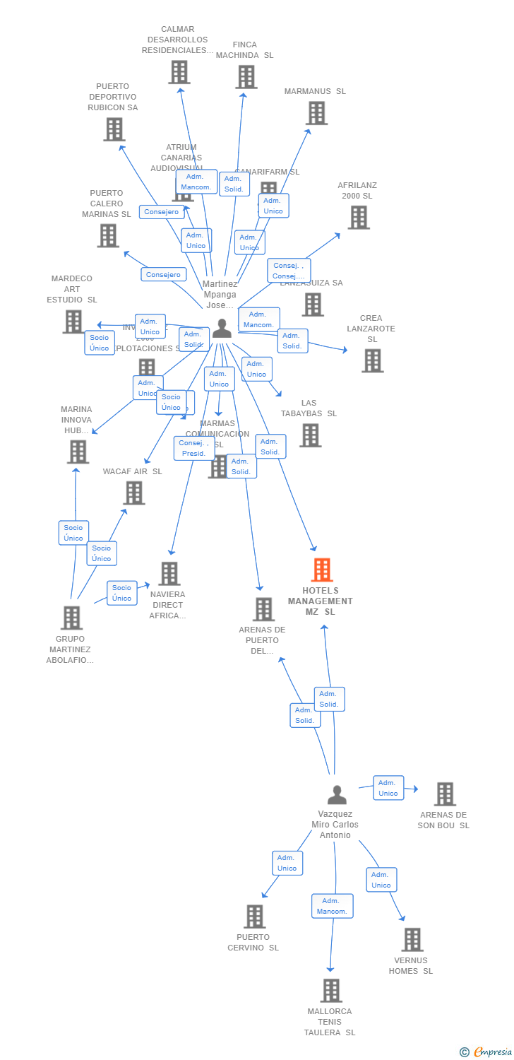 Vinculaciones societarias de HOTELS MANAGEMENT MZ SL