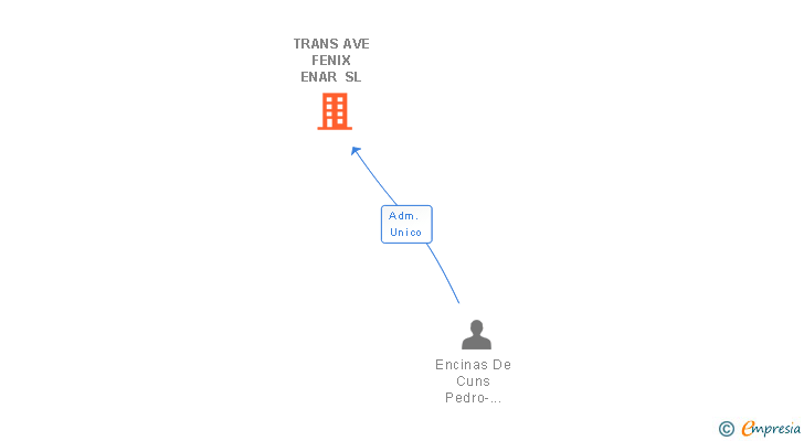 Vinculaciones societarias de TRANS AVE FENIX ENAR SL