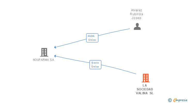 Vinculaciones societarias de LA SOCIEDAD VALINA SL