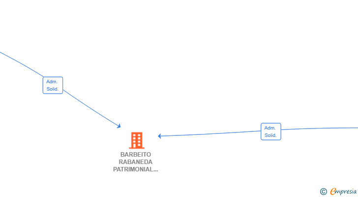 Vinculaciones societarias de BARBEITO RABANEDA PATRIMONIAL SL