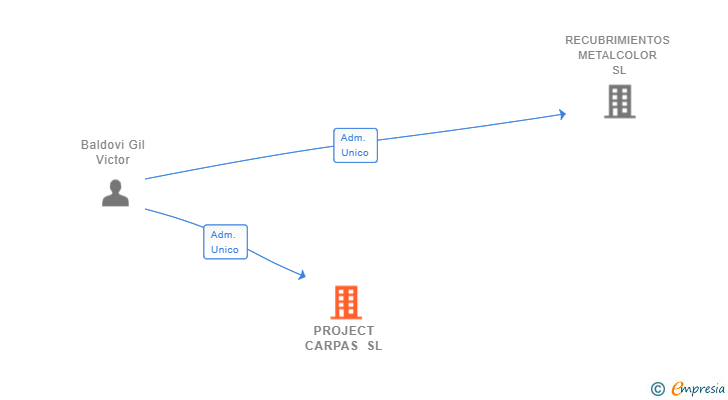 Vinculaciones societarias de PROJECT CARPAS SL