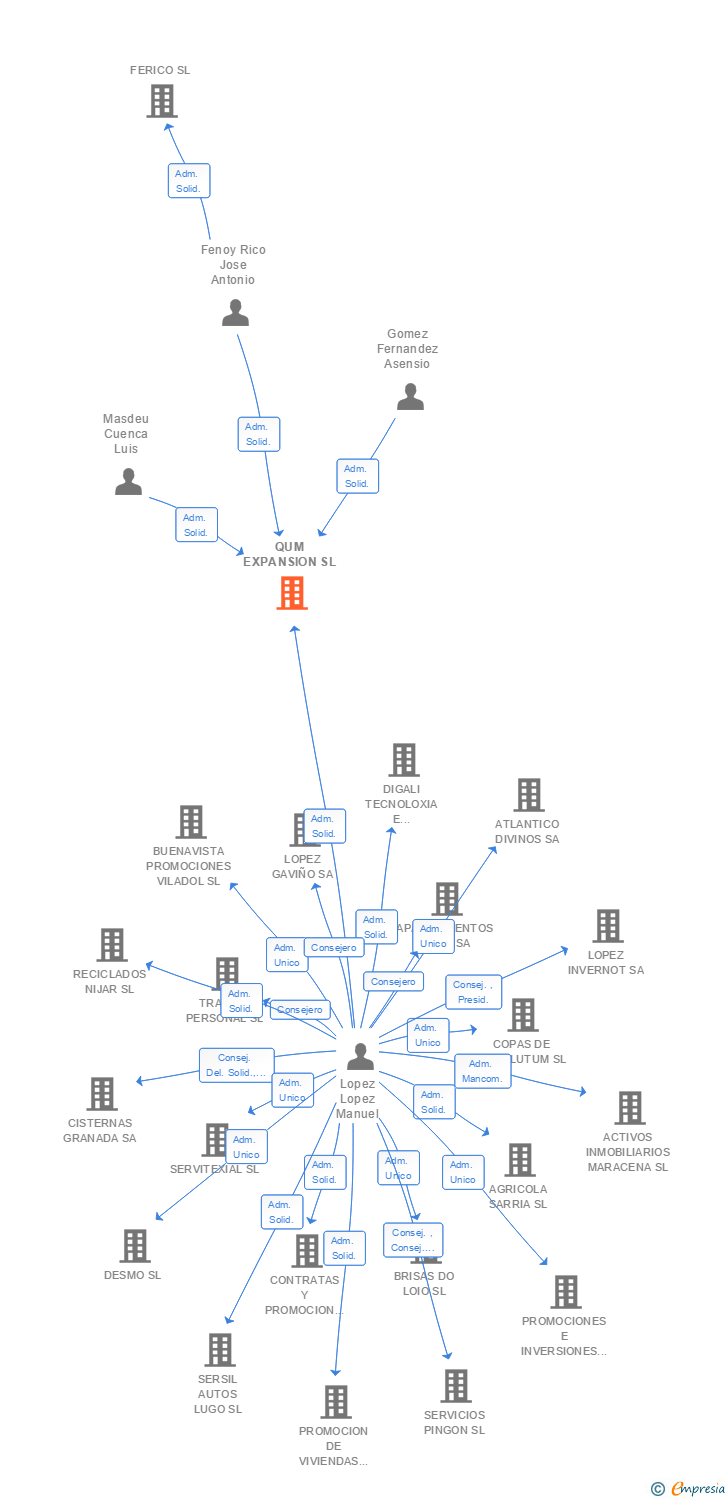 Vinculaciones societarias de QUM EXPANSION SL