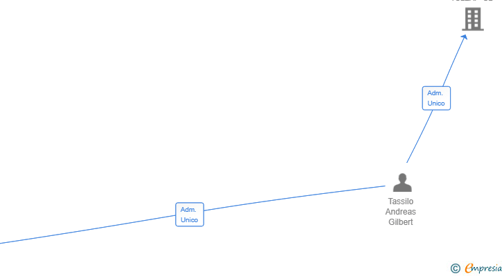 Vinculaciones societarias de KEYNEST HOMES SL