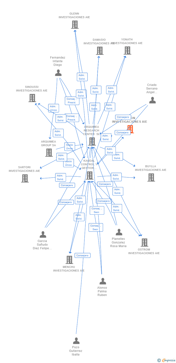 Vinculaciones societarias de HERON INVESTIGACIONES AIE