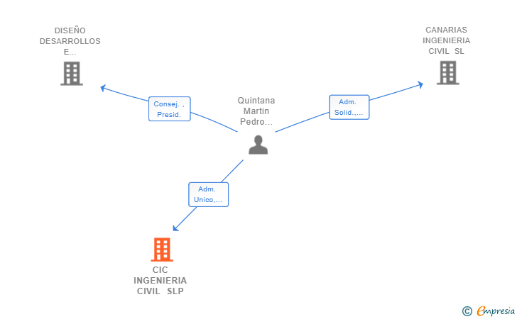 Vinculaciones societarias de CIC INGENIERIA CIVIL SLP