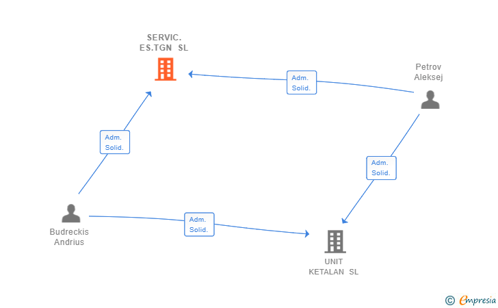 Vinculaciones societarias de SERVIC.ES.TGN SL