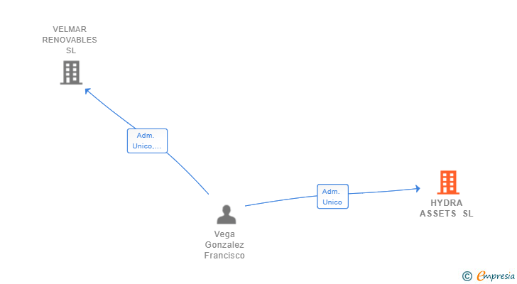 Vinculaciones societarias de HYDRA ASSETS SL