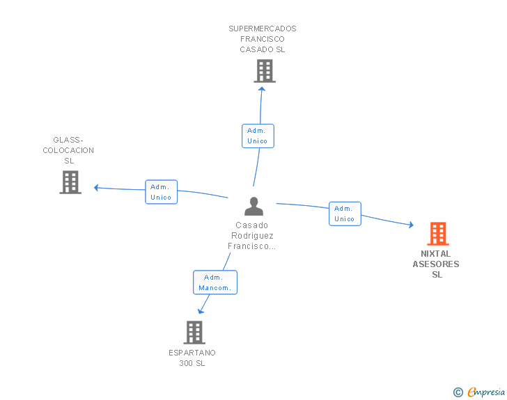 Vinculaciones societarias de NIXTAL ASESORES SL