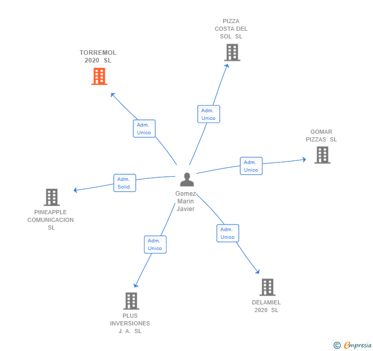 Vinculaciones societarias de TORREMOL 2020 SL