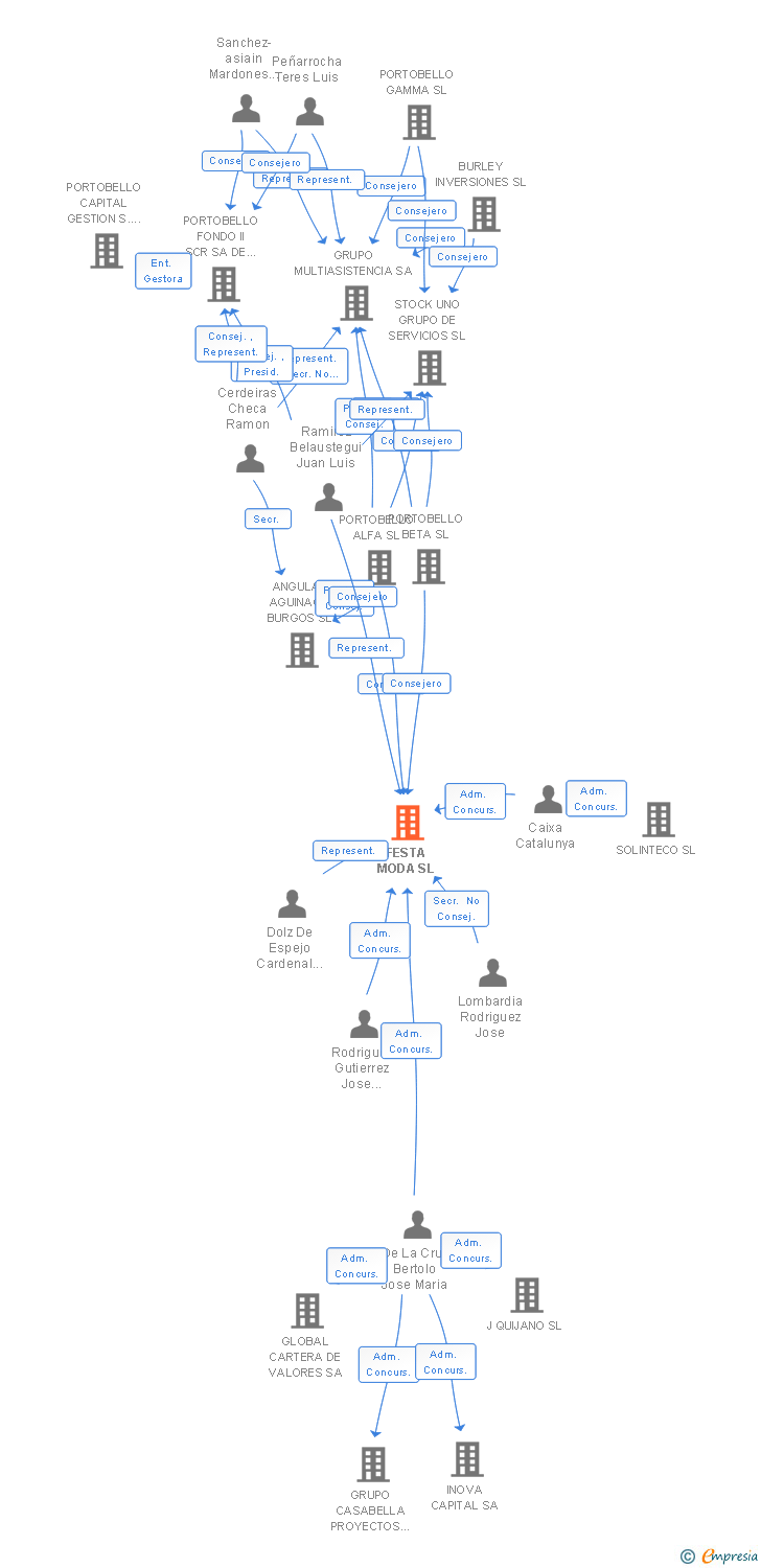Vinculaciones societarias de FESTA MODA SL