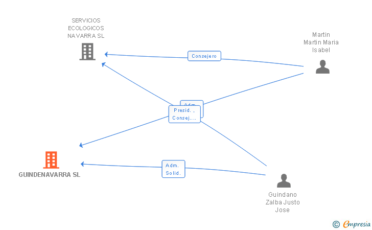 Vinculaciones societarias de GUINDENAVARRA SL