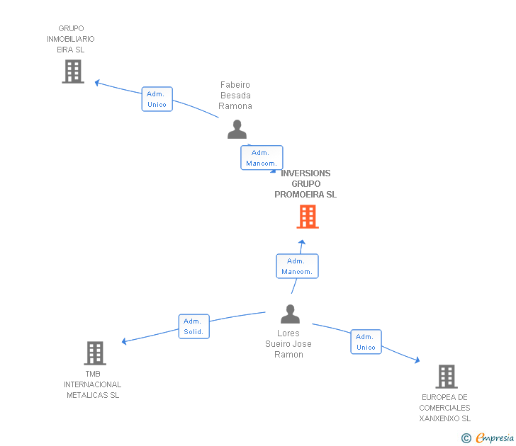 Vinculaciones societarias de INVERSIONS GRUPO PROMOEIRA SL