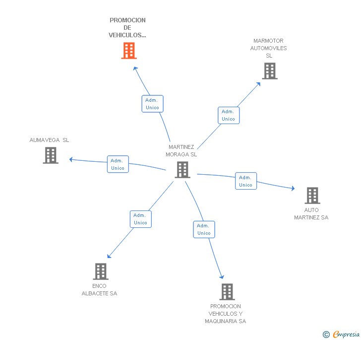 Vinculaciones societarias de PROMOCION DE VEHICULOS DE MURCIA SA