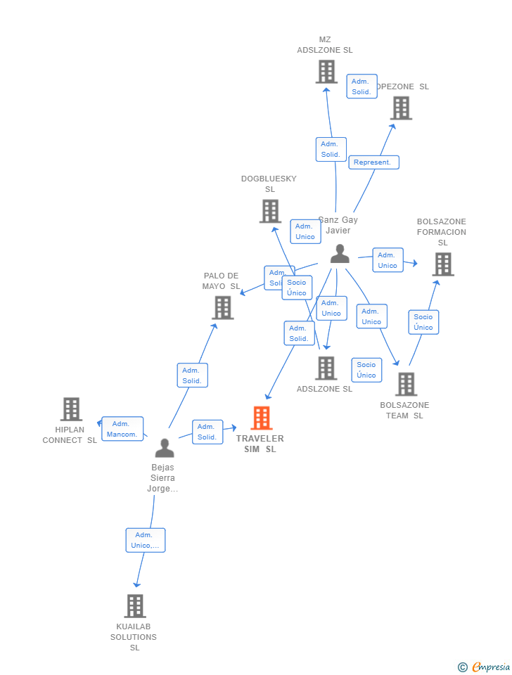Vinculaciones societarias de TRAVELER SIM SL