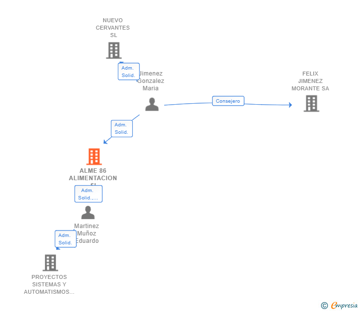 Vinculaciones societarias de ALME 86 ALIMENTACION SL