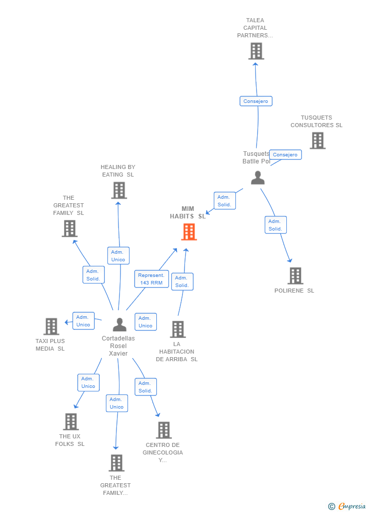 Vinculaciones societarias de MIM HABITS SL
