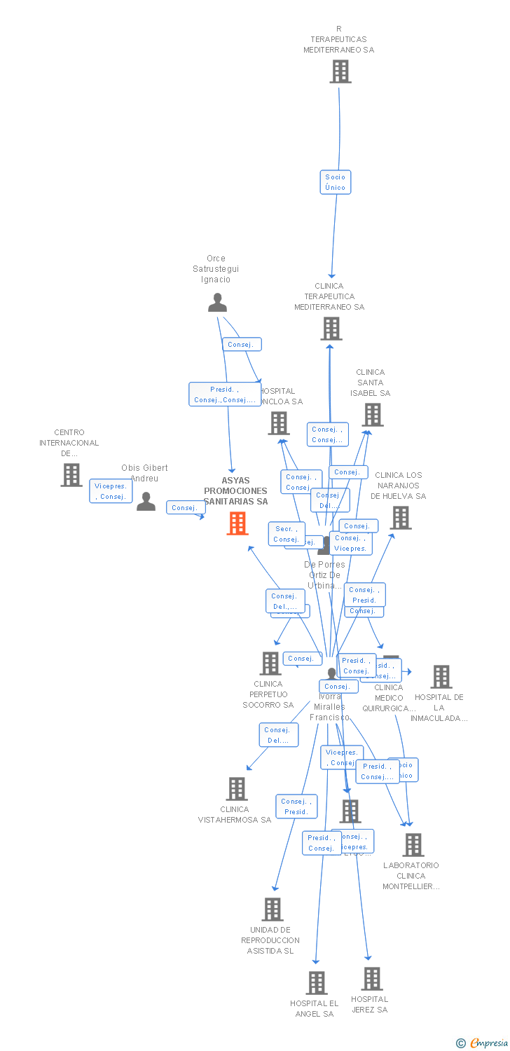 Vinculaciones societarias de ASYAS PROMOCIONES SANITARIAS SA