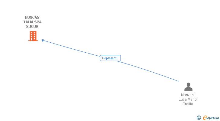 Vinculaciones societarias de NUNCAS ITALIA SPA SUCUR