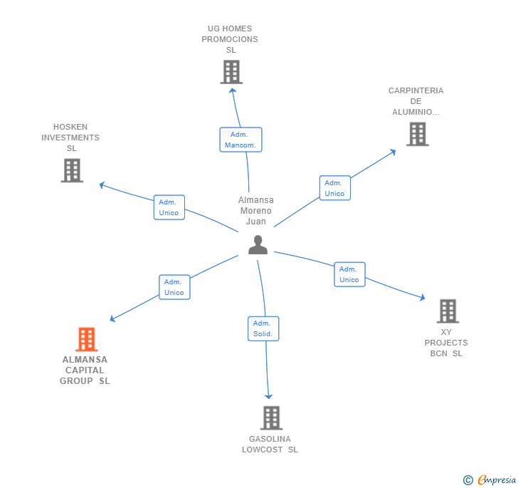 Vinculaciones societarias de ALMANSA CAPITAL GROUP SL