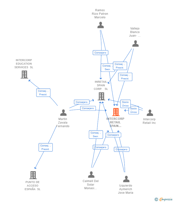 Vinculaciones societarias de INTERCORP RETAIL SPAIN CORP. SL