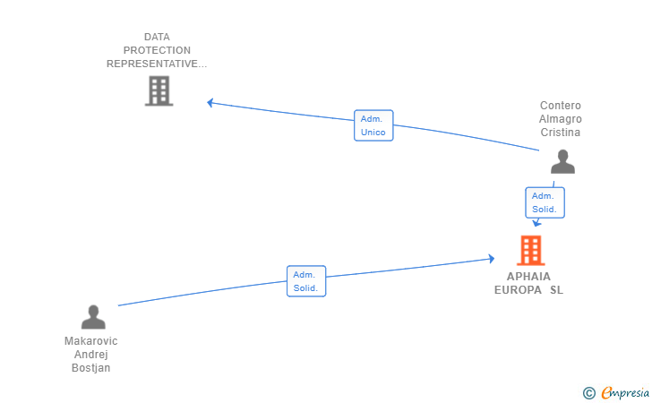 Vinculaciones societarias de APHAIA EUROPA SL