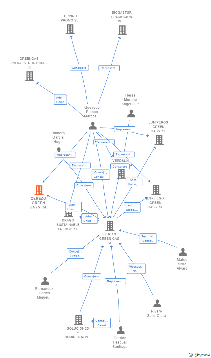 Vinculaciones societarias de CANTALEJO GREEN GASS SL