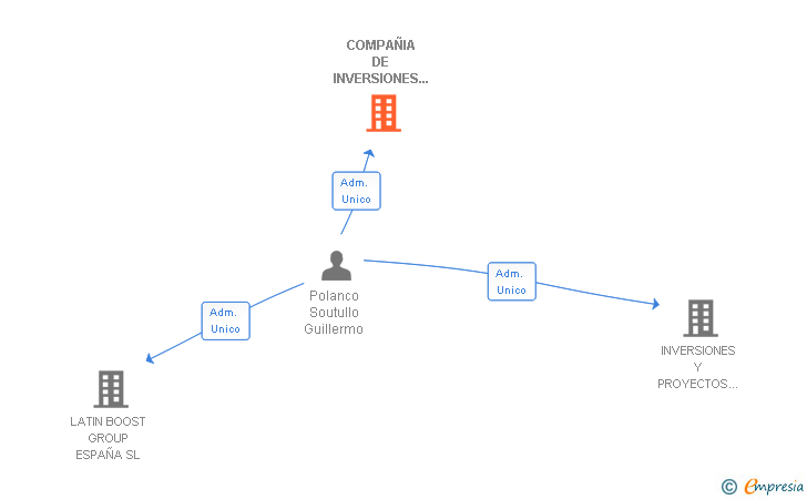 Vinculaciones societarias de COMPAÑIA DE INVERSIONES INTRO SL (EXTINGUIDA)