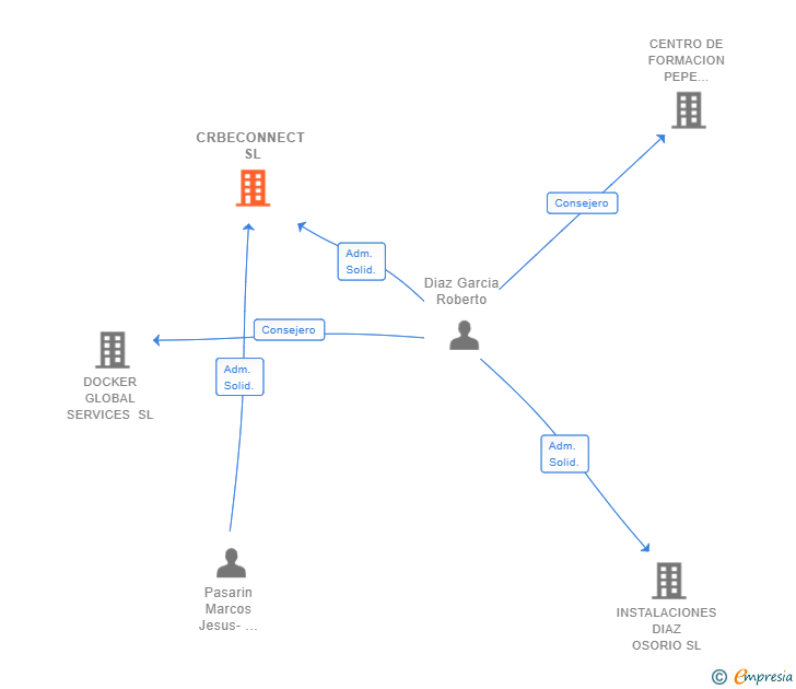 Vinculaciones societarias de CRBECONNECT SL