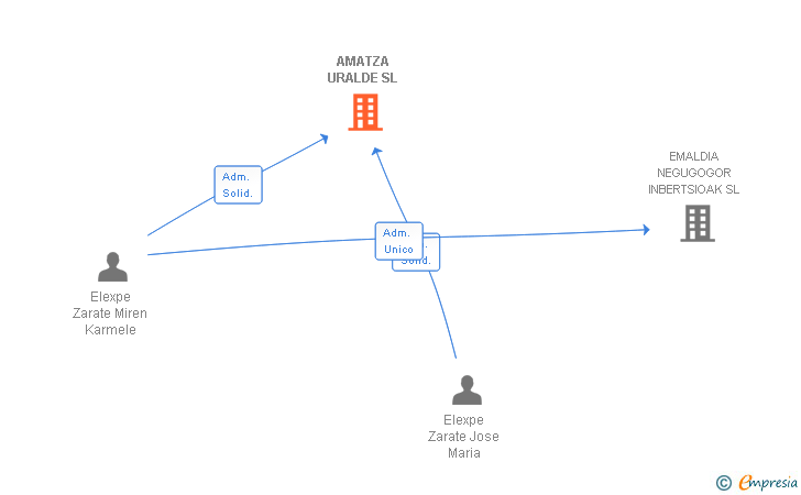 Vinculaciones societarias de AMATZA URALDE SL