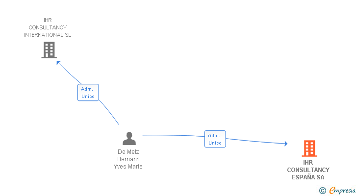 Vinculaciones societarias de IHR CONSULTANCY ESPAÑA SA