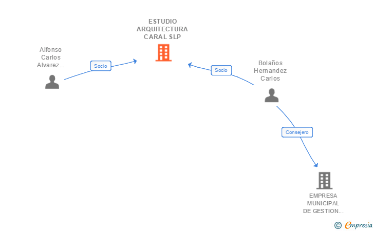 Vinculaciones societarias de ESTUDIO ARQUITECTURA CARAL SLP