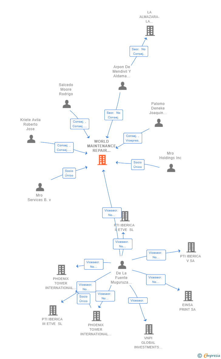 Vinculaciones societarias de WORLD MAINTENANCE REPAIR AND OVERHAUL MADRID ETVE SL